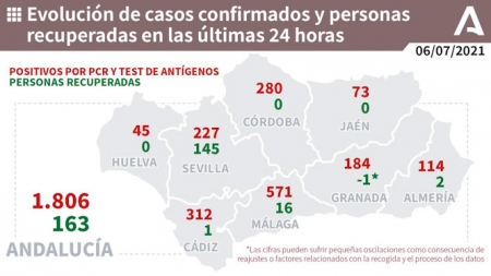 Evolución diaria de la pandemia en Andalucía (JUNTA DE ANDALUCÍA) 