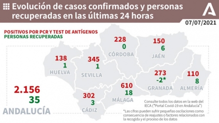 Evolución diaria de la pandemia en Andalucía (JUNTA DE ANDALUCÍA) 