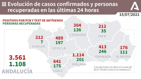 Evolución diaria de la pandemia en Andalucía (JUNTA DE ANDALUCÍA) 