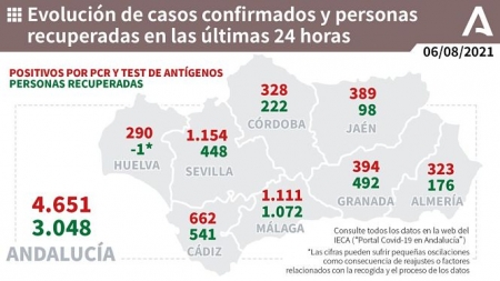 Evolución diaria de la pandemia en Andalucía (JUNTA DE ANDALUCÍA) 