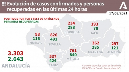 Evolución diaria de la pandemia en Andalucia (JUNTA)