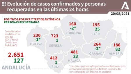 Evolución diaria de la pandemia en Andalucía (JUNTA DE ANDALUCÍA) 