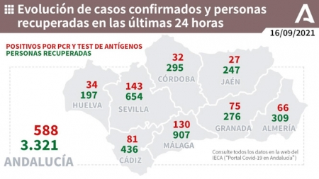 Evolución diaria de la pandemia en Andalucía (JUNTA DE ANDALUCÍA) 