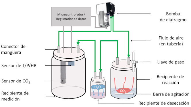Diseño del dispositivo. T, temperatura; HR, humedad relativa; P, presión (UGR)