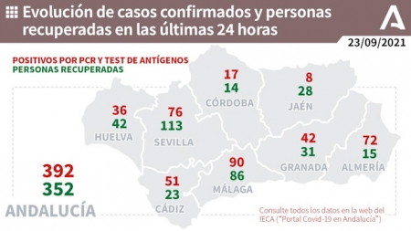Evolución diaria de la pandemia en Andalucía (JUNTA DE ANDALUCÍA) 