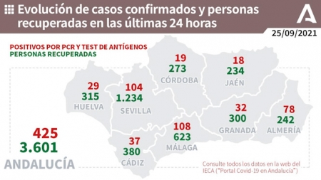 Evolución diaria de la pandemia en Andalucía (JUNTA) 