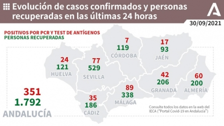 Evolución diaria de la pandemia en Andalucía (JUNTA DE ANDALUCÍA) 
