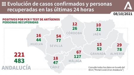 Evolución diaria de la pandemia en Andalucia (JUNTA DE ANDALUCÍA)