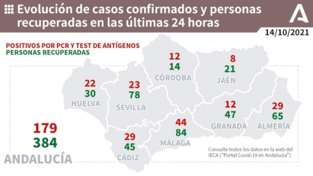 Evolución diaria de la pandemia en Andalucía (JUNTA DE ANDALUCÍA) 