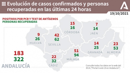Evolución diario de la pandemia en Andalucía (JUNTA DE ANDALUCÍA) 