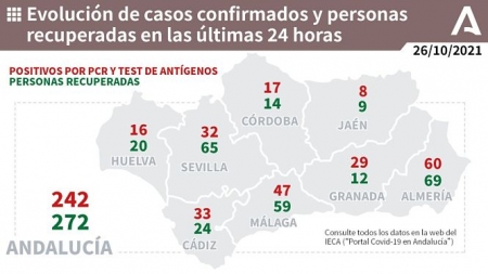Evolución diaria de la pandemia en Andalucía (JUNTA DE ANDALUCÍA) 
