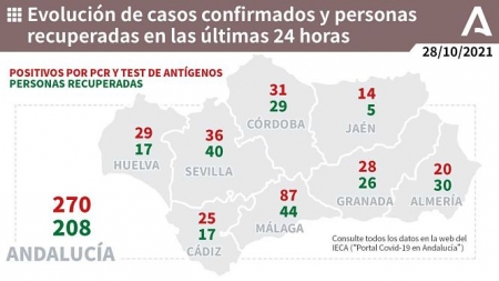 Evolución diaria de la pandemia en Andalucía (JUNTA DE ANDALUCÍA) 
