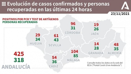 Evolución diaria de la pandemia en Andalucía (JUNTA) 