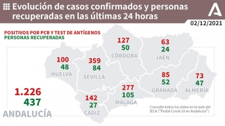 Evolución diaria de la pandemia en Andalucia (JUNTA DE ANDALUCÍA)