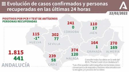 Evolución diaria de la pandemia en Andalucia (JUNTA DE ANDALUCÍA (