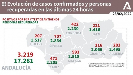 Evolución diaria de la pandemia en Andalucía (JUNTA)