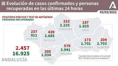 Evolución diaria de la pandemia en Andalucía (JUNTA DE ANDALUCIA)