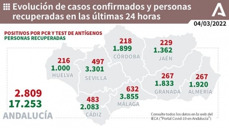 Evolución diaria de la pandemia en Andalucia (JUNTA DE ANDALUCÍA)