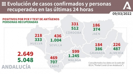 Evolución diaria de la pandemia en Andalucia (JUNTA DE ANDALUCÍA)
