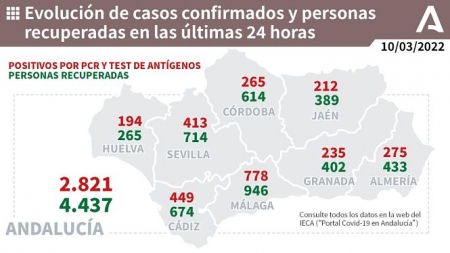 Evolución diaria de la pandemia en Andalucía (JUNTA DE ANDALUCÍA) 