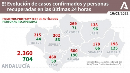 Evolución diaria de la pandemia en Andalucia (JUNTA DE ANDALUCÍA)