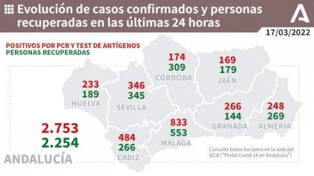 Evolución diaria de la pandemia en Andalucía (JUNTA DE ANDALUCÍA) 