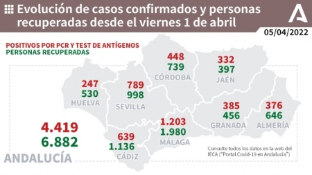 Evolución de la pandemia en Andalucia (JUNTA DE ANDALUCÍA)