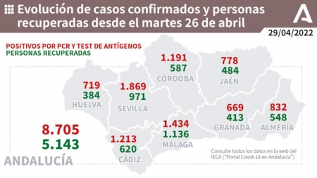 Evolución de la pandemia en Andalucía (JUNTA DE ANDALUCÍA) 