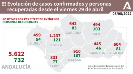 Evolución de la pandemia en Granada (JUNTA DE ANDALUCÍA) 