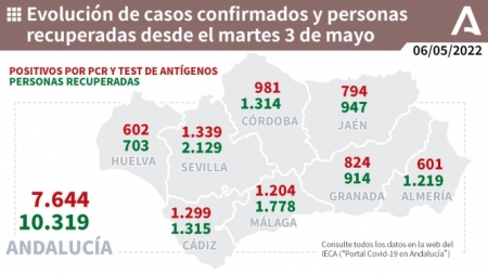 Evolución de la pandemia en Andalucía (JUNTA DE ANDALUCIA)