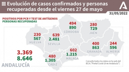Evolución de la pandemia en Andalucía (JUNTA DE ANDALUCIA)