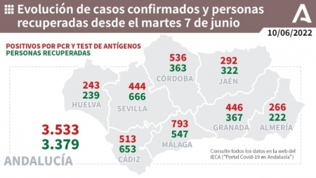 Evolución de la pandemia en Andalucía (JUNTA DE ANDALUCIA)