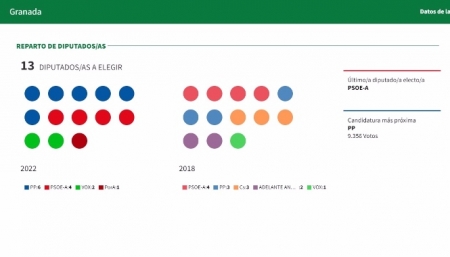 Elecciones andaluzas 2022: En Granada, con el 99% escrutado, PP vence con 6 escaños, los mismos que la suma PSOE y Vox (JUNTA DE ANDALUCÍA) 