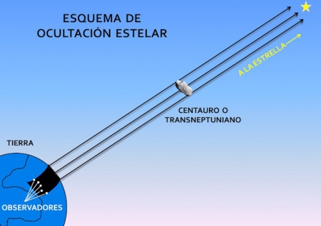 Esquema De Una Ocultación Estelar Producida Por Un TNO O Centauro (IAA-CSIC/CRÉDITO: P. SANTOS SANZ) Esquema De Una Ocultación Estelar Producida Por Un TNO O Centauro (IAA-CSIC/CRÉDITO: P. SANTOS SANZ)
