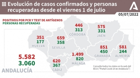 Evolución de la pandemia en Andalucía (JUNTA DE ANDALUCIA)