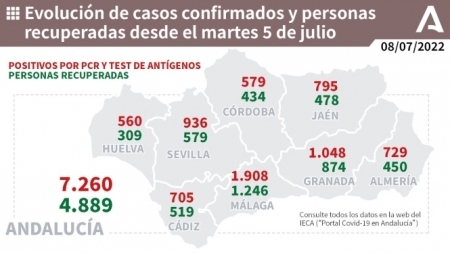 Evolución de la pandemia en Andalucía (JUNTA DE ANDALUCIA)