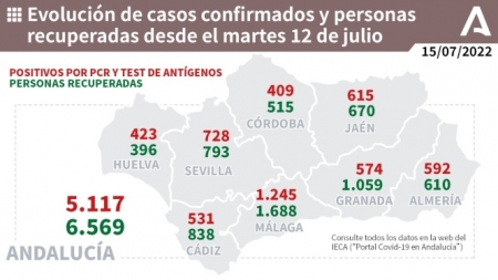 Evolución de la pandemia en Andalucía (JUNTA DE ANDALUCIA)