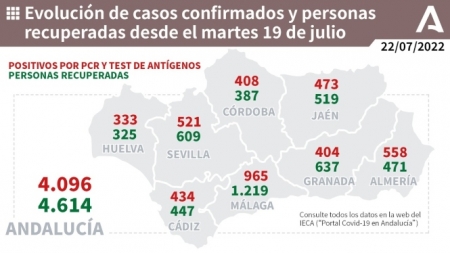 Evolución de la pandemia en Andalucía (JUNTA DE ANDALUCIA)