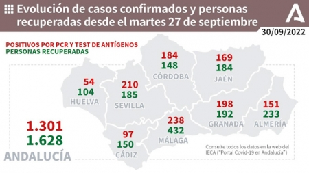 Evolución de la pandemia en Andalucia (JUNTA ANDALUCÍA)