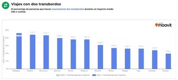 Viajes con dos transbordos (MOOVIT) Viajes con dos transbordos (MOOVIT)