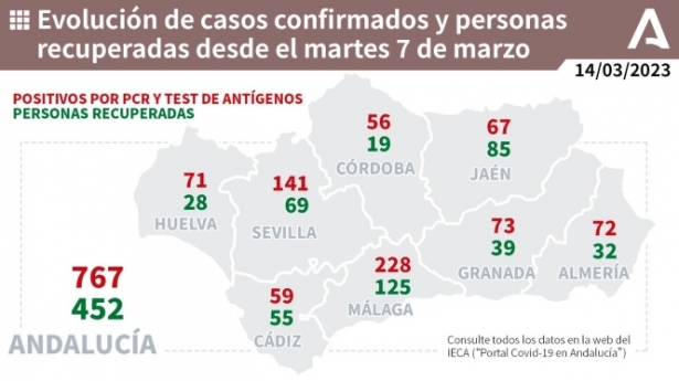 Evolución de la pandemia en Andalucía (JUNTA DE ANDALUCIA)